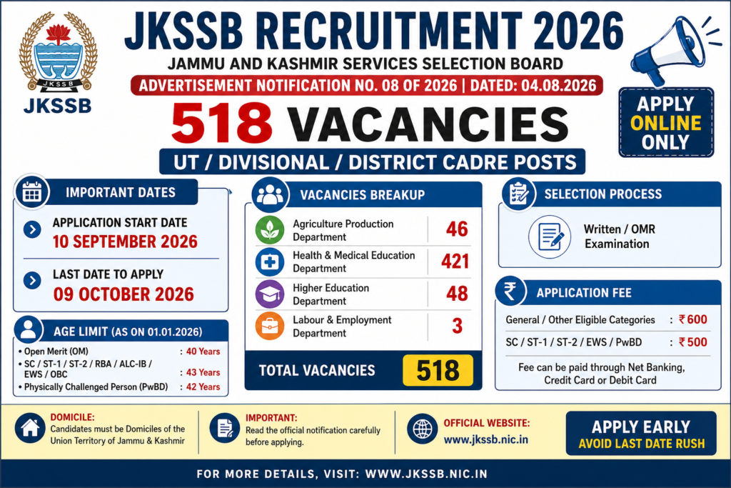 JKSSB Recruitment 2026: 518 Vacancies, Apply Online, Eligibility, Fee & Last Date